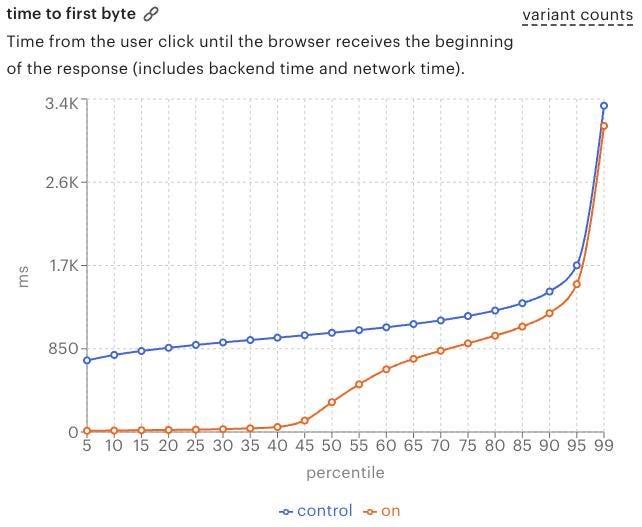 Improving performance by prefetching product pages from Etsy Search